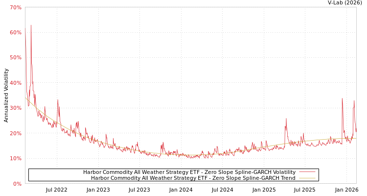 graph of Harbor Commodity All Weather Strategy ETF S0GARCH