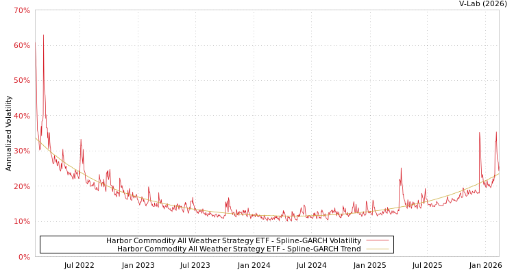 graph of Harbor Commodity All Weather Strategy ETF SGARCH