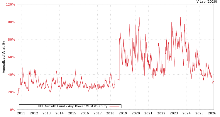 graph of HBL Growth Fund APMEM