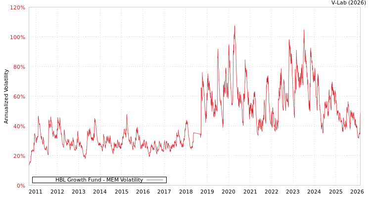 graph of HBL Growth Fund MEM