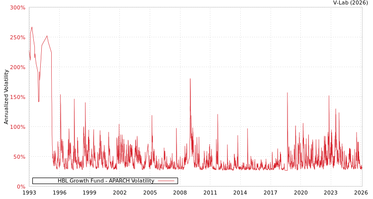 graph of HBL Growth Fund APARCH