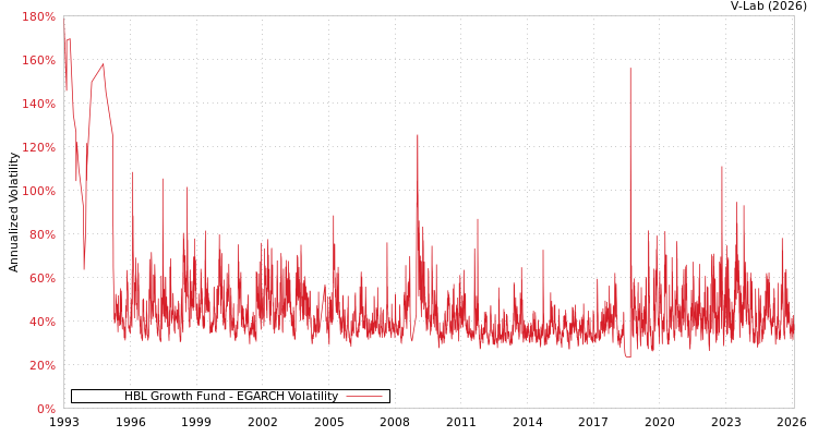 graph of HBL Growth Fund EGARCH
