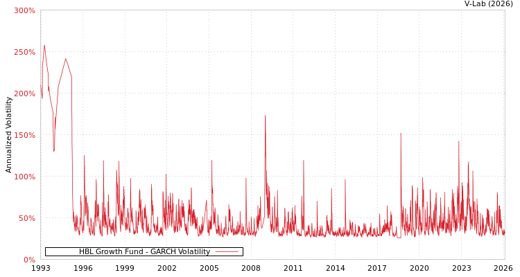 graph of HBL Growth Fund GARCH