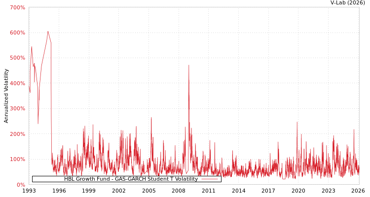 graph of HBL Growth Fund GAS-GARCH-T