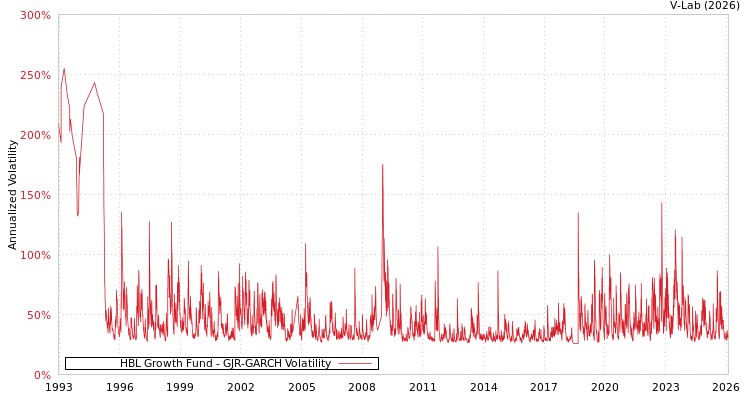 graph of HBL Growth Fund GJR-GARCH