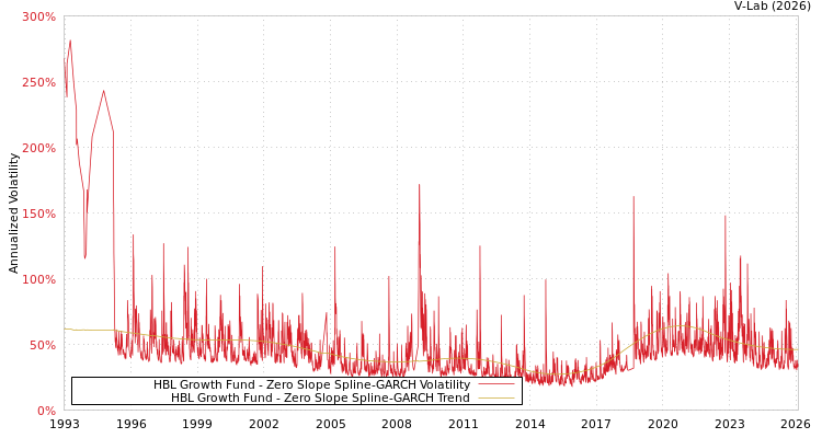 graph of HBL Growth Fund S0GARCH