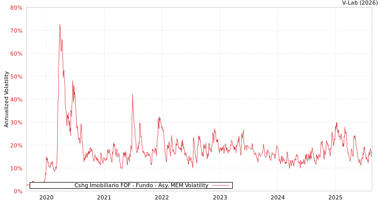 graph of Cshg Imobiliario FOF - Fundo AMEM
