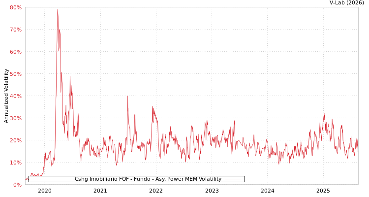 graph of Cshg Imobiliario FOF - Fundo APMEM