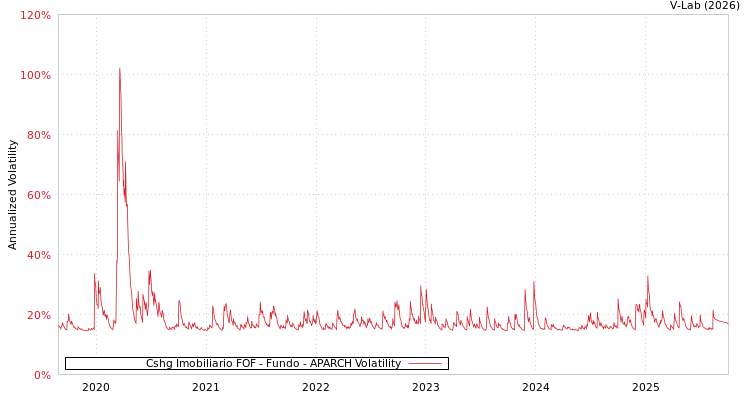 graph of Cshg Imobiliario FOF - Fundo APARCH
