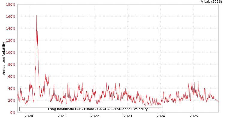 graph of Cshg Imobiliario FOF - Fundo GAS-GARCH-T