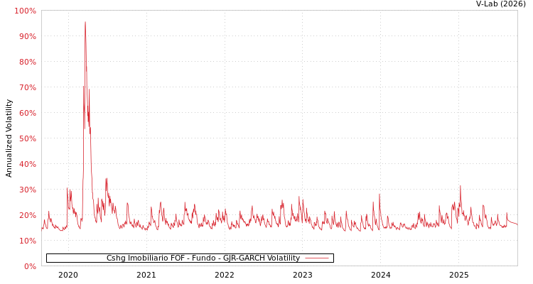 graph of Cshg Imobiliario FOF - Fundo GJR-GARCH