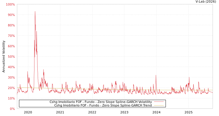 graph of Cshg Imobiliario FOF - Fundo S0GARCH
