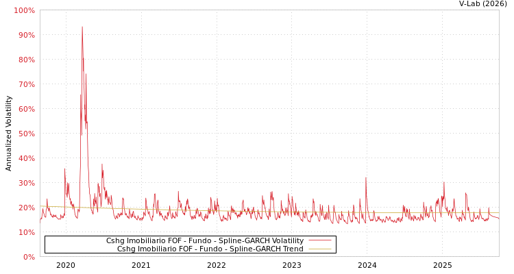 graph of Cshg Imobiliario FOF - Fundo SGARCH
