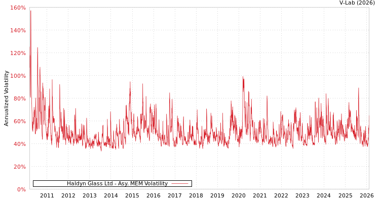 graph of Haldyn Glass Ltd AMEM