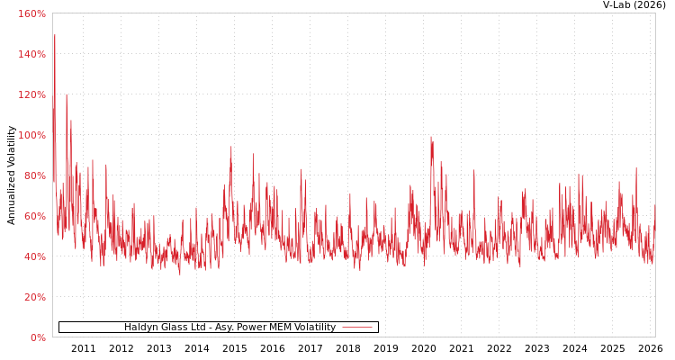 graph of Haldyn Glass Ltd APMEM
