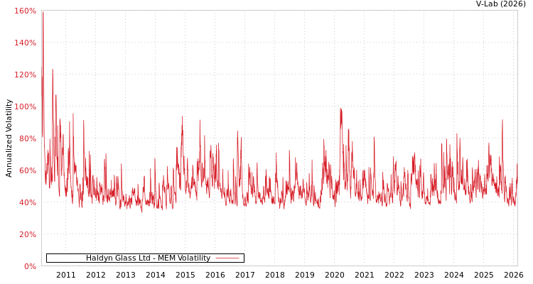 graph of Haldyn Glass Ltd MEM