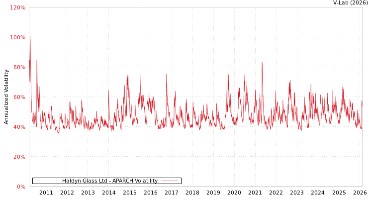 graph of Haldyn Glass Ltd APARCH