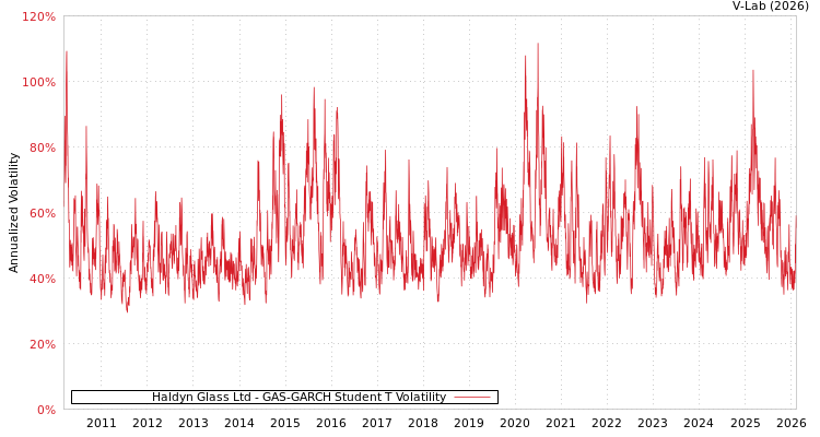 graph of Haldyn Glass Ltd GAS-GARCH-T