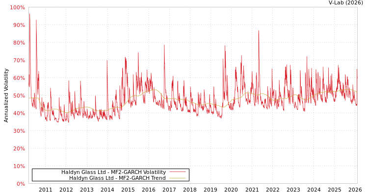 graph of Haldyn Glass Ltd MF2-GARCH