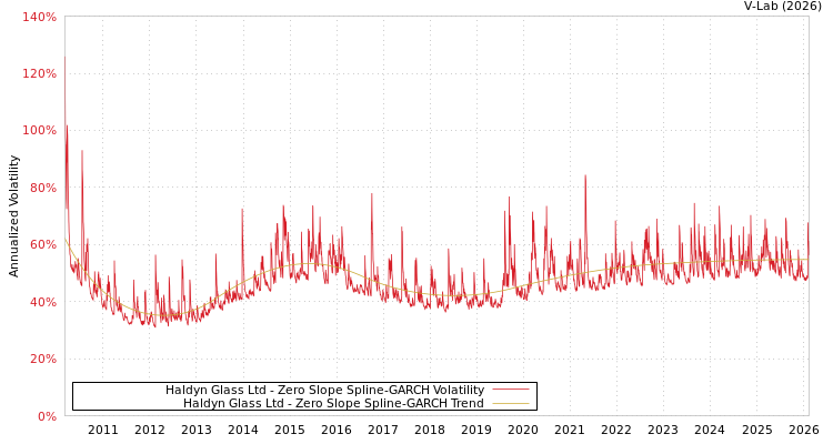 graph of Haldyn Glass Ltd S0GARCH