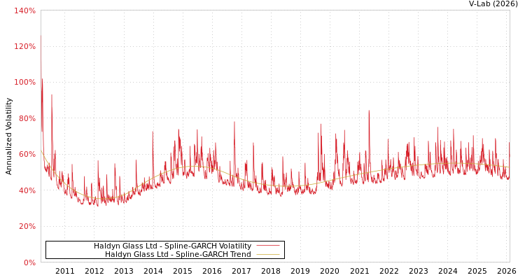 graph of Haldyn Glass Ltd SGARCH