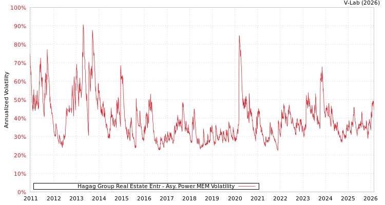graph of Hagag Group Real Estate Entr APMEM