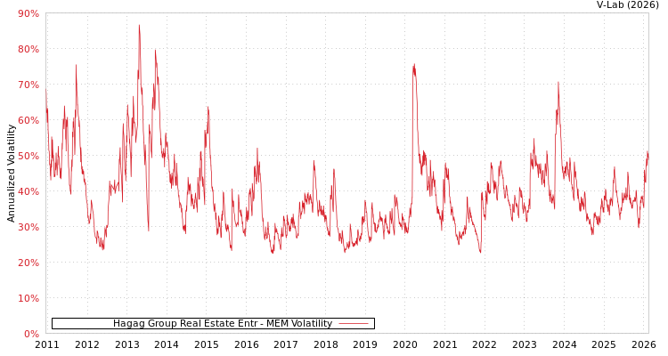 graph of Hagag Group Real Estate Entr MEM