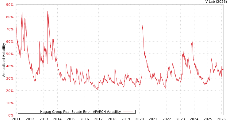 graph of Hagag Group Real Estate Entr APARCH