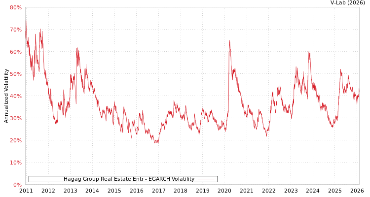 graph of Hagag Group Real Estate Entr EGARCH