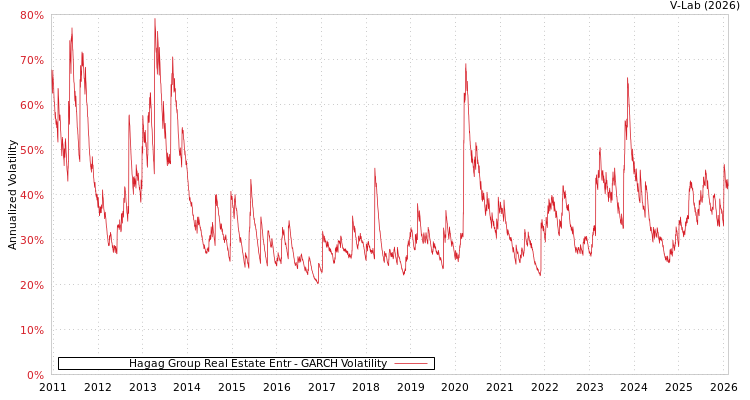 graph of Hagag Group Real Estate Entr GARCH