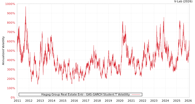 graph of Hagag Group Real Estate Entr GAS-GARCH-T