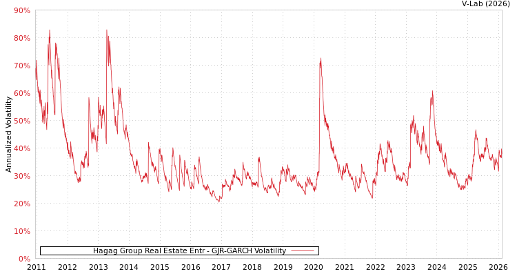 graph of Hagag Group Real Estate Entr GJR-GARCH