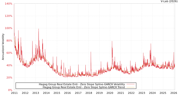 graph of Hagag Group Real Estate Entr S0GARCH