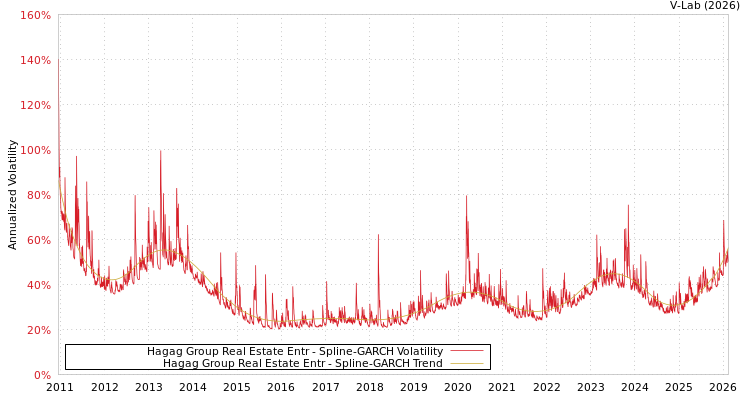 graph of Hagag Group Real Estate Entr SGARCH