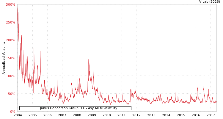 graph of Janus Henderson Group PLC AMEM