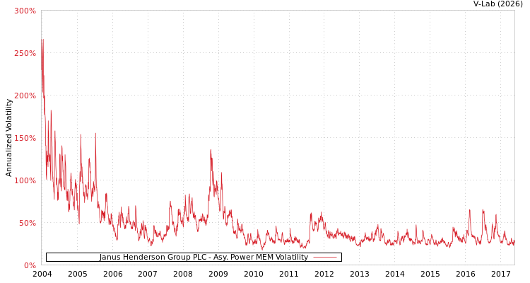 graph of Janus Henderson Group PLC APMEM