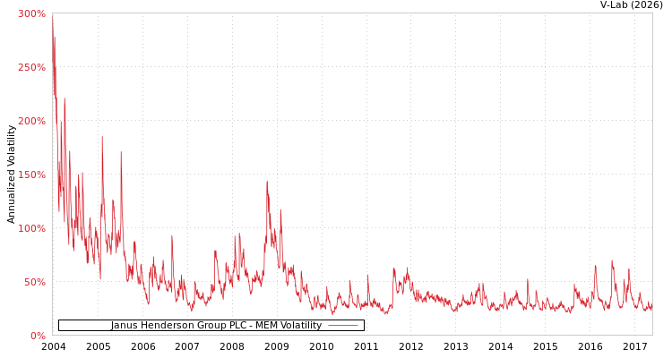 graph of Janus Henderson Group PLC MEM