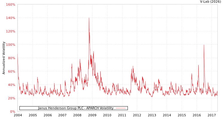 graph of Janus Henderson Group PLC APARCH