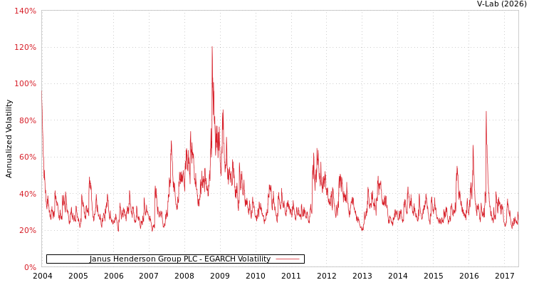 graph of Janus Henderson Group PLC EGARCH