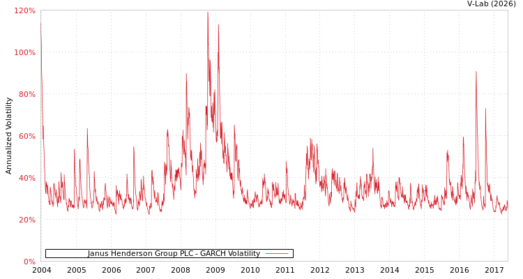 graph of Janus Henderson Group PLC GARCH