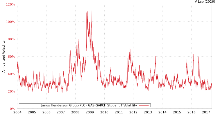 graph of Janus Henderson Group PLC GAS-GARCH-T