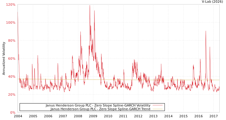 graph of Janus Henderson Group PLC S0GARCH