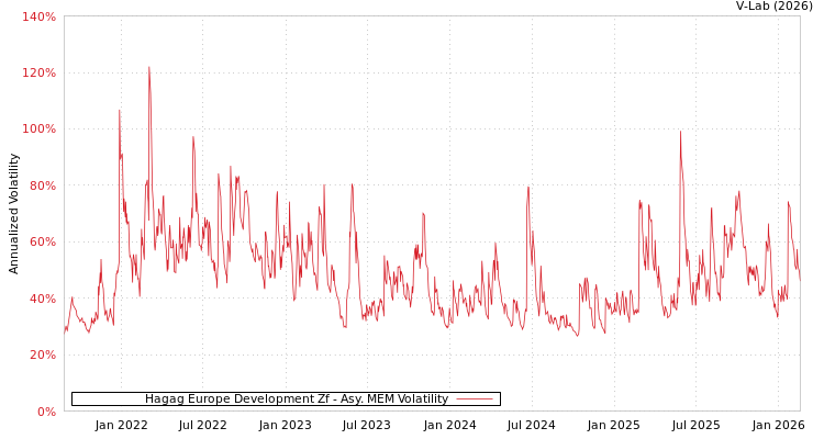 graph of Hagag Europe Development Zf AMEM