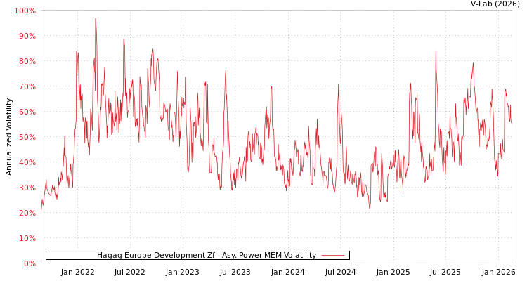 graph of Hagag Europe Development Zf APMEM