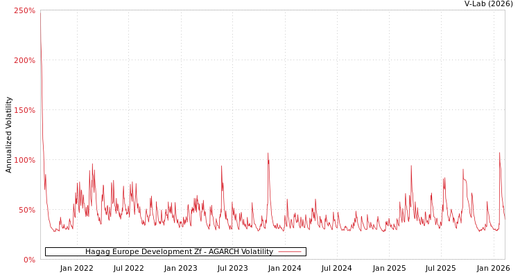 graph of Hagag Europe Development Zf AGARCH