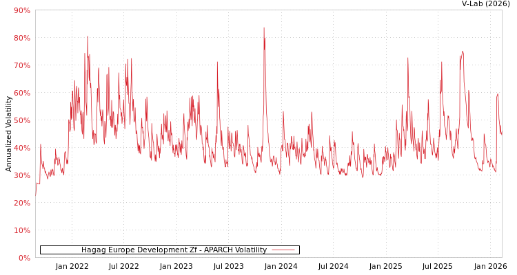 graph of Hagag Europe Development Zf APARCH