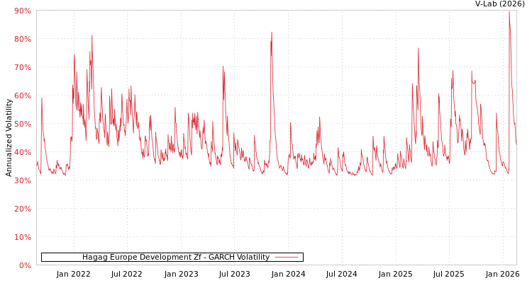 graph of Hagag Europe Development Zf GARCH