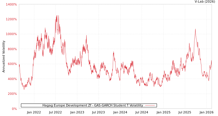 graph of Hagag Europe Development Zf GAS-GARCH-T