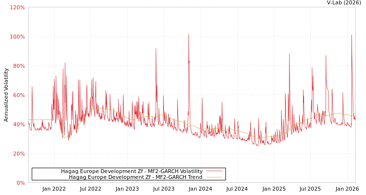 graph of Hagag Europe Development Zf MF2-GARCH