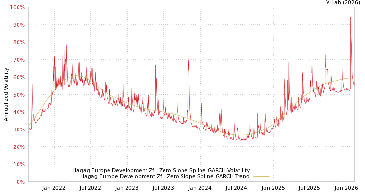 graph of Hagag Europe Development Zf S0GARCH